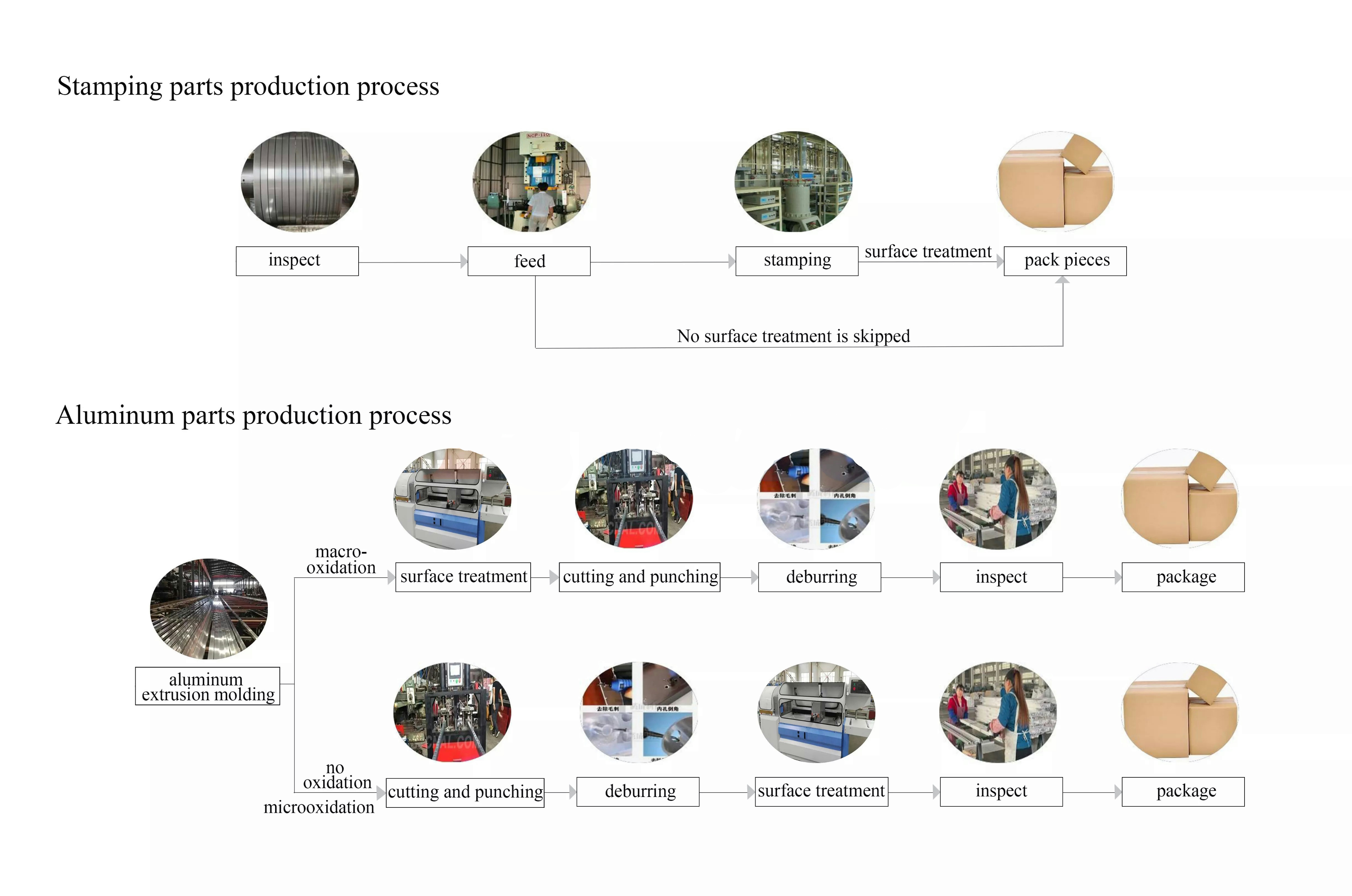 product-process-SA